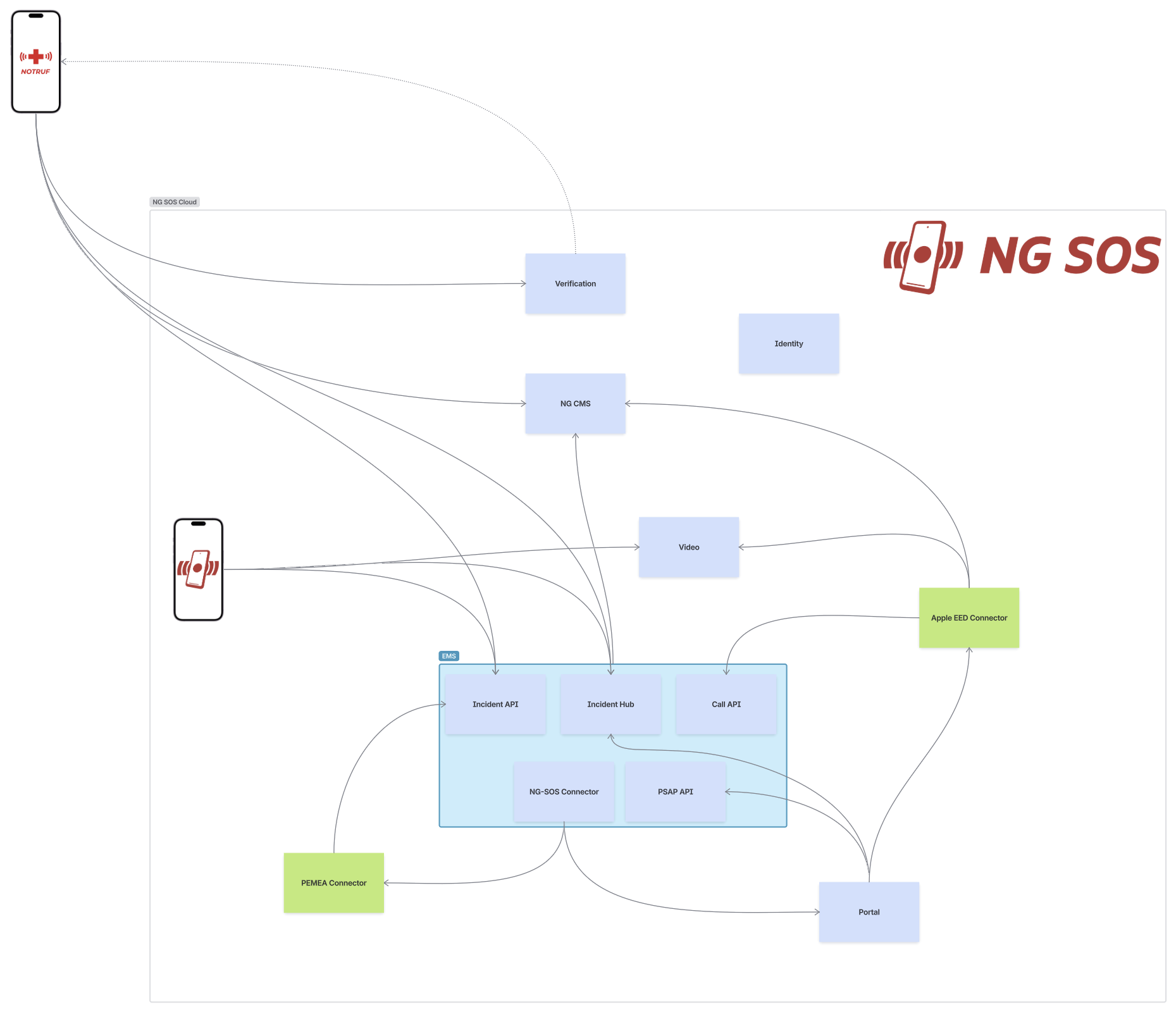 NG-SOS architecture diagram